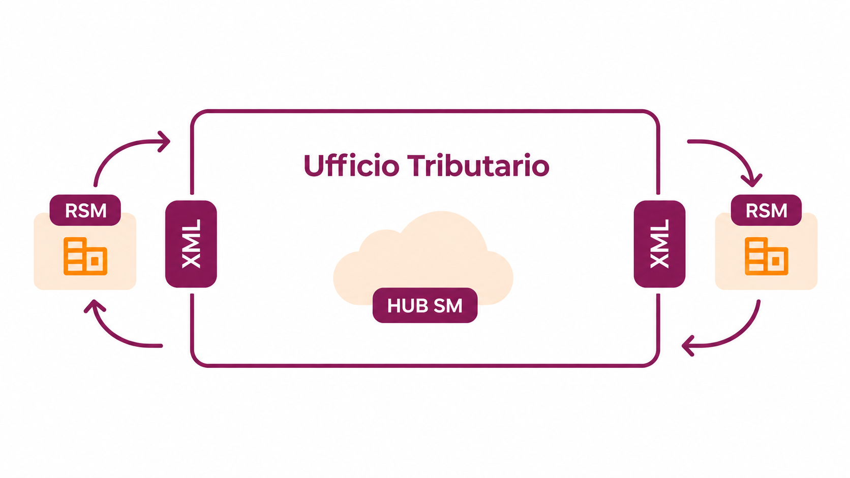 Fattura elettronica interna San Marino: schema di trasmissione digitale tramite HUB SM e Ufficio Tributario
